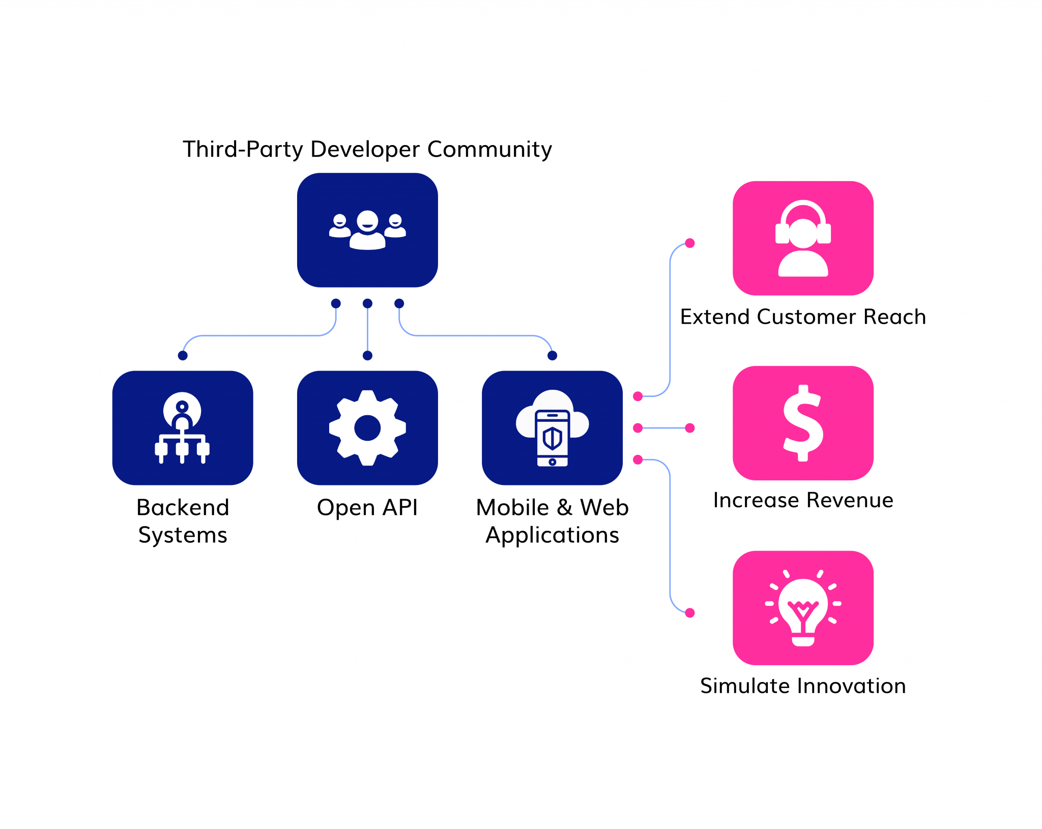 SaaS Application/API Integration - Web & Mobile Application Design ...