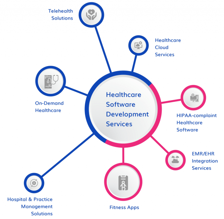 Healthcare App Development Services - Web & Mobile Application Design ...