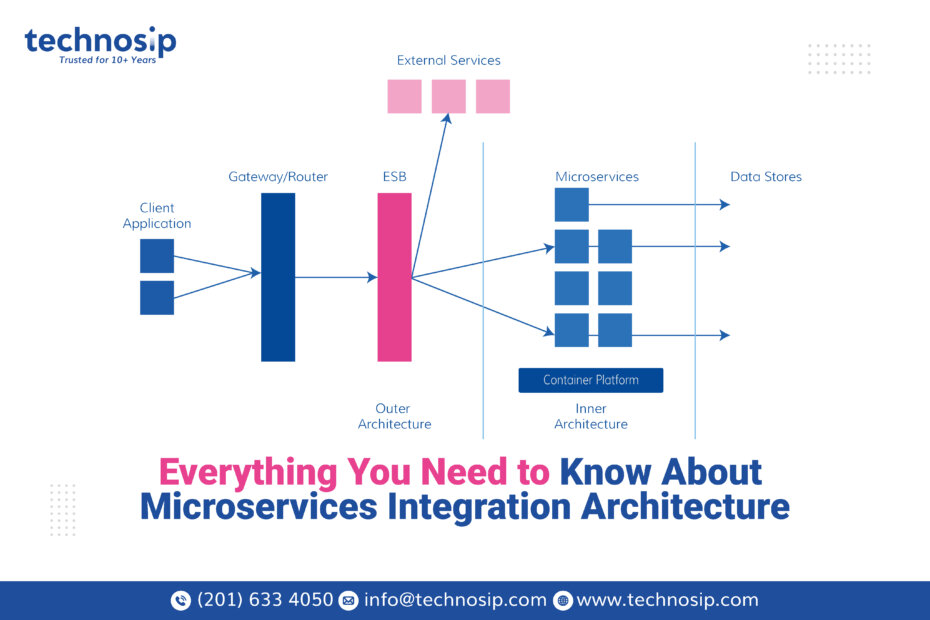 Everything You Need To Know About Microservices Integration ...